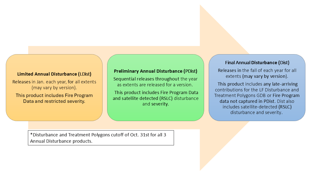 Flowchart showing process of contributing disturbance data